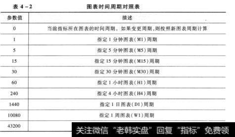 表4-2图表时间周期对照表