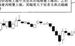 量越缩涨幅越大介入法