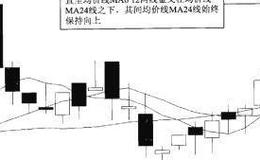 均价线MA612金叉在向上均价线MA24之下介入法