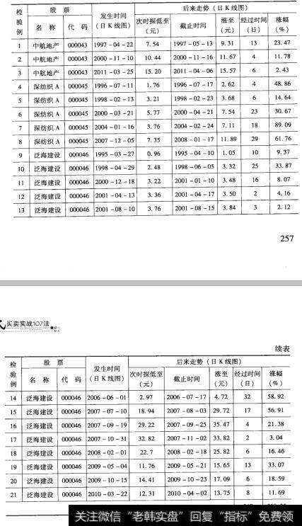 图66-2中航地产（000043）日K线图