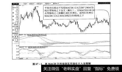 图67-1两MACD不同强弱区同强化介入法图解【原型来自本法检验例15】