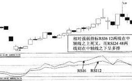 RSI强区弱与弱区强绝对介入法