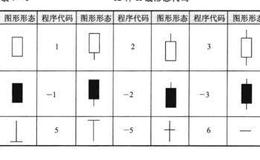 K线形态定义及函数调用