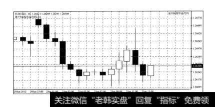 图7-1K线形态