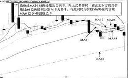 均价线不同强弱区组合同强介入法