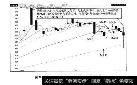 图70-1均价线不同强弱区组合同强介入法图解【原型来自本法检验例10】