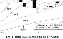 均价线MA6241248四线递增式多排介入法