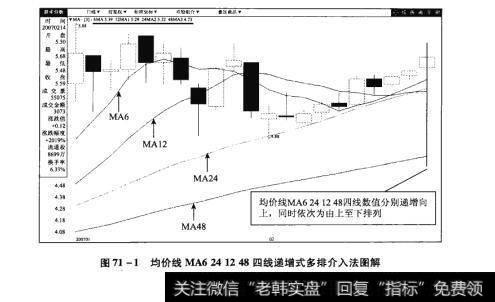 图71-1均价线MA6241248四线递增式多排介入法图解【原型来自本法检验例8】