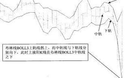 阳K线在布林线BOLL3中轨线之下介入法