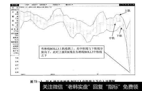 图73-1阳K线在布林线BOLL3中轨线之下介入法图解【原型来自本法检验例13】