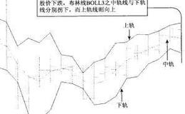 价跌布林线BOLI3中下轨拐下上轨向上介入法