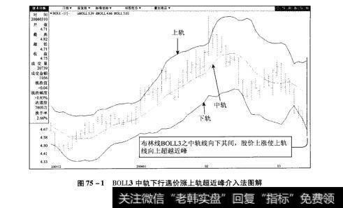 图75-1BOL3中轨下行遇价涨上轨超近峰介入法图解【原型来自本法检验例5】