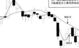 K线上离均价线MA3与非向上MA12多排介入法