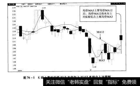 图76-1K线上离均价线MA3与非向上MA12多排介入法图解【原型来自本法检验例9】