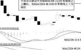 MACD组合零轴线上下红绿柱介入法