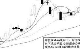 均价线回抽金叉多排介入法