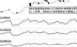 RSI6122448近乎强势介入法