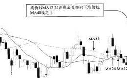 向下均价线MA48之上MA1224金叉介入法