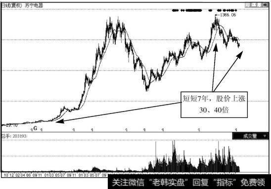 向后复权的苏宁电器