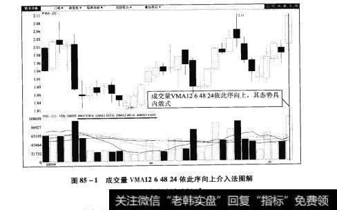 图85-1成交量ⅤMA1264824依此序向上介入法图解【原型来自本法检验例5】