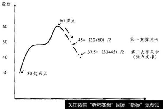 二分之一平均法