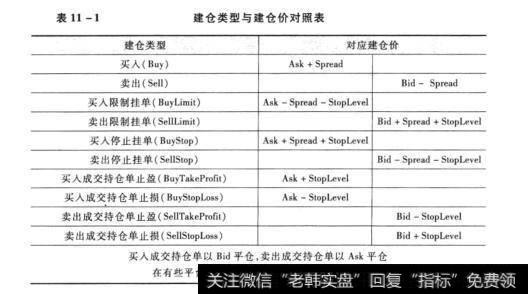 表11-1建仓类型与建仓价对照表