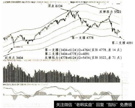 支撑位