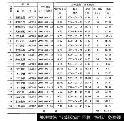 92检验结果