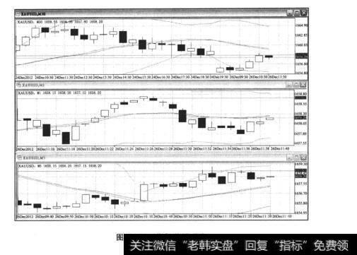 图13-3指标共振观察