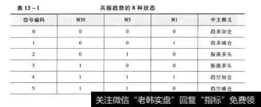 表13-1共振趋势的8种状态