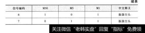 表13-1共振趋势的8种状态（续表）