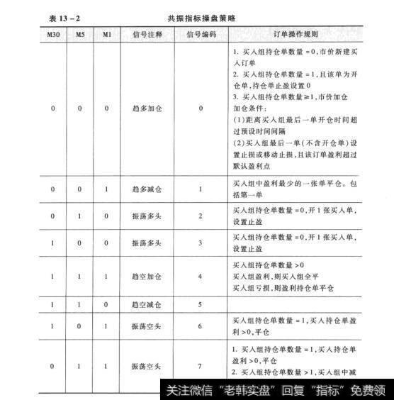 表13-2共振指标操盘策略