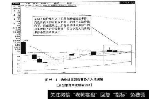 图93-1均价线底部性蓄势介入法图解【原型来自本法检验例8】