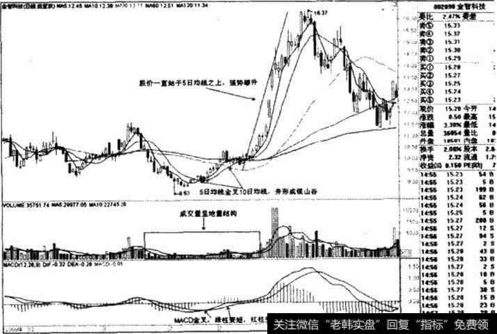 金智科技日线图