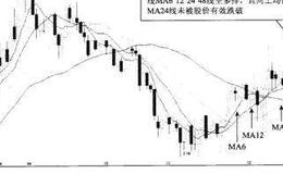 股价回档向下均价线MA48之下内强化介入法