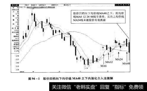 图94-1股价回档向下均价线MA48之下内强化介入法【原型来自本法检验例6】