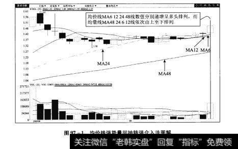 图97-1均价线强势量回抽转强介入法图解【原型来自本法检验例8】