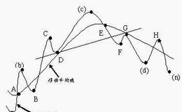 为什么说移动平均线决定动量?