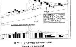 价似多排量多空特排介入法