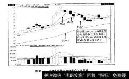 图98-1价似多排量多空特排介入法图解【原型来自本法检验例8】