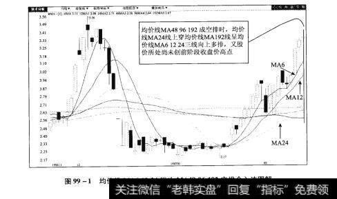 图99-1均价线MA61224强攻MA48%6192空排介入法图解【原型来自本法检验例5】