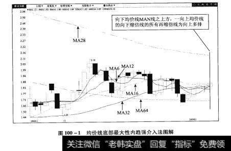 图100-1均价线底部最大性内趋强介入法图解【原型来自本法检验例5】