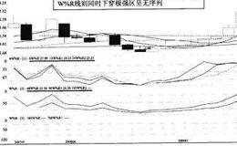 均价线似多排与W%R线下穿极强区无序列介入法