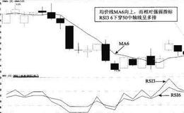 均价线向上RSI下探弱区内强介入法