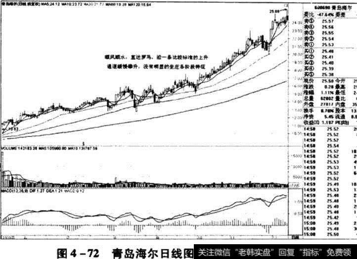 青岛海尔日线图