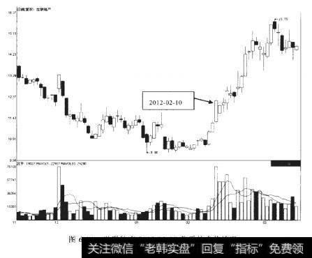 世联地产2012-02-10后的走势情况