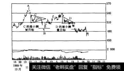 当直角三角形与等腰三角形出现在<a href='/caijunyi/290233.html'>股市</a>中时交易者应该如何进行交易？