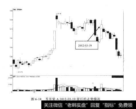 苏常柴A2012-03-19前后的走势情况