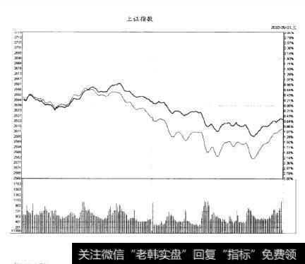<a href='/yangdelong/290035.html'>上证指数</a>2010-09-01分时图