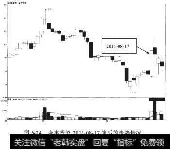 金丰投资2011-08-17前后的走势情况